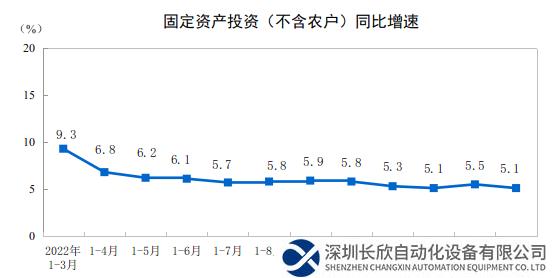2023年1—3月份全国固定资产投资增长5.1%