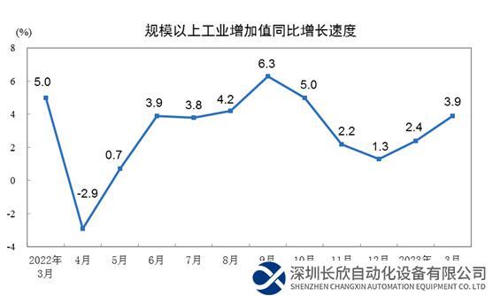 2023年3月份规模以上工业增加值增长3.9%