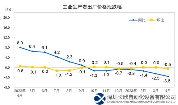 2023年4月份工业生产者出厂价格同比下降3.6%，环比下降0.5%