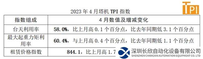 塔机租赁行业景气指数（TPI）4月数据发布