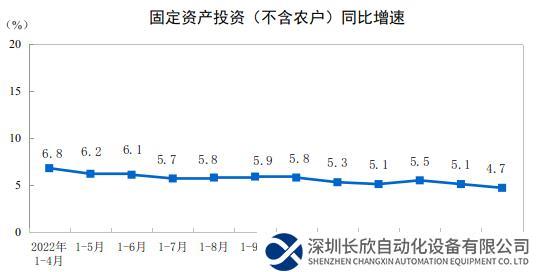 2023年1—4月份全国固定资产投资增长4.7%,第二产业增长8.4%