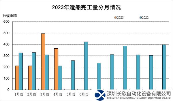 2023年1~4月船舶工业经济运行情况发布，三大造船指标全面增长