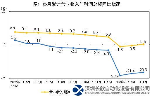 2023年1—4月份全国规模以上工业企业利润下降20.6%