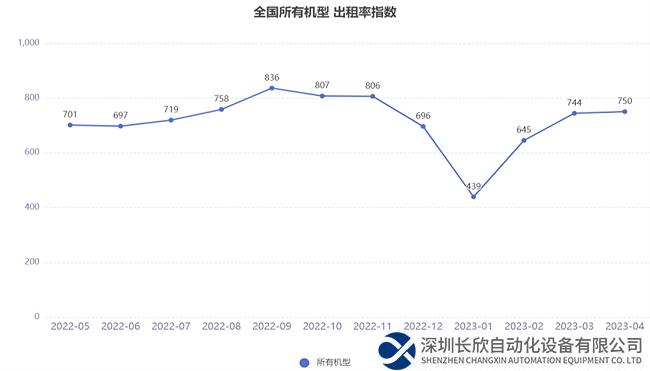 2023年4月升降工作平台租赁景气度指数发布