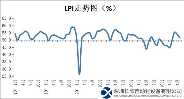 2023年5月份中国物流业景气指数为51.5%，较上月回落2.3个百分点