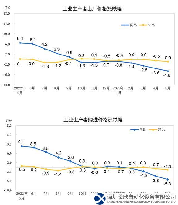 2023年5月份工业生产者出厂价格同比下降4.6%,环比下降0.9%