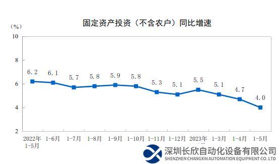 2023年1—5月份全国固定资产投资增长4.0%