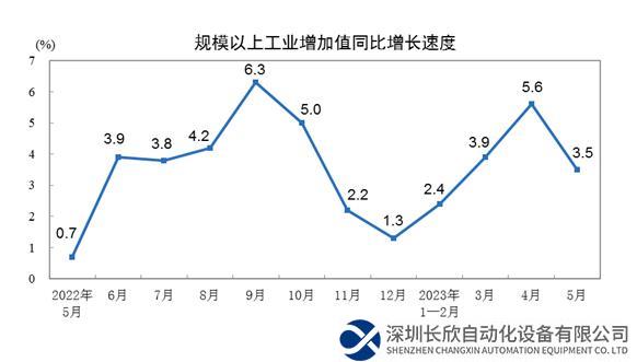 2023年5月份规模以上工业增加值增长3.5%
