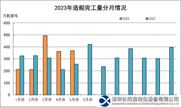 2023年1~5月船舶工业经济运行情况发布，造船三大指标实现全面增长