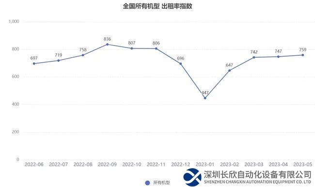 2023年5月升降工作平台租赁景气度指数发布