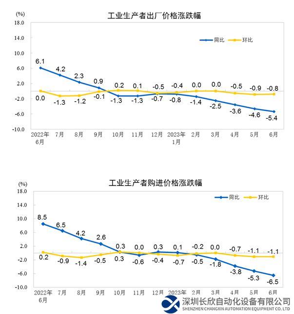 2023年6月份工业生产者出厂价格同比下降5.4%，环比下降0.8%