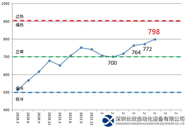 2023年二季度中国造船产能利用监测指数保持增长，10年来首次接近800点