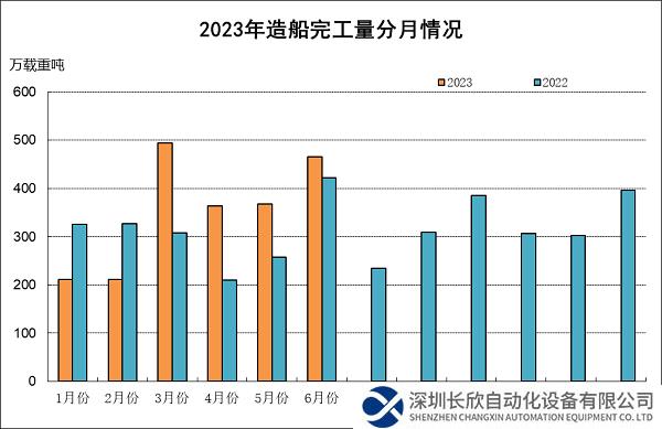 2023年上半年船舶工业经济运行分析