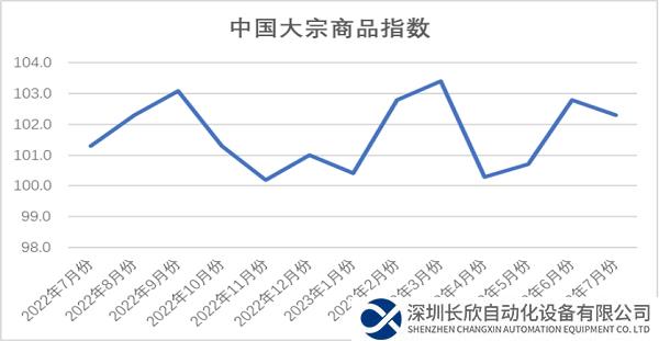 2023年7月份中国大宗商品指数（CBMI）为102.3%