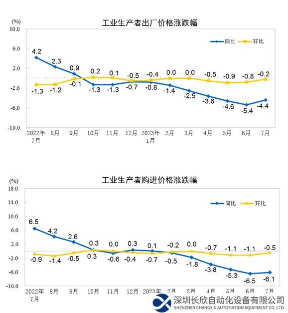 2023年7月份工业生产者出厂价格同比下降4.4%，环比下降0.2%