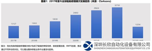 权威！2023年上半年修船市场运行分析及未来展望