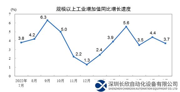 2023年7月份规模以上工业增加值增长3.7%，制造业增长3.9%