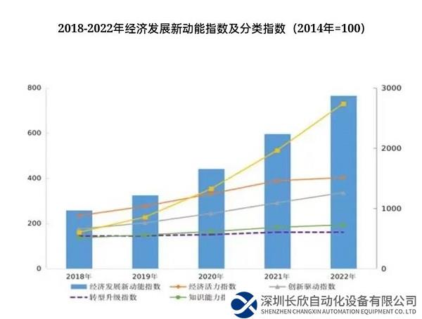 2022年我国经济发展新动能指数比上年增长28.4%，网络经济指数贡献最大