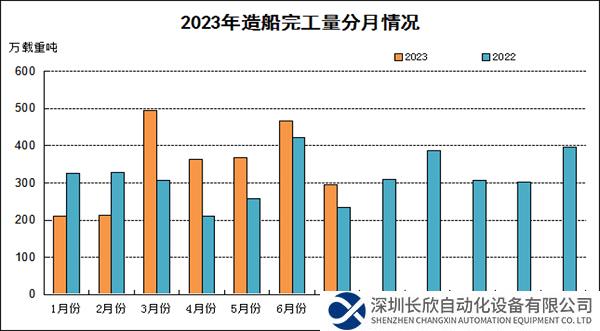 2023年1~7月船舶工业经济运行情况发布，我国造船三大指标全面增长