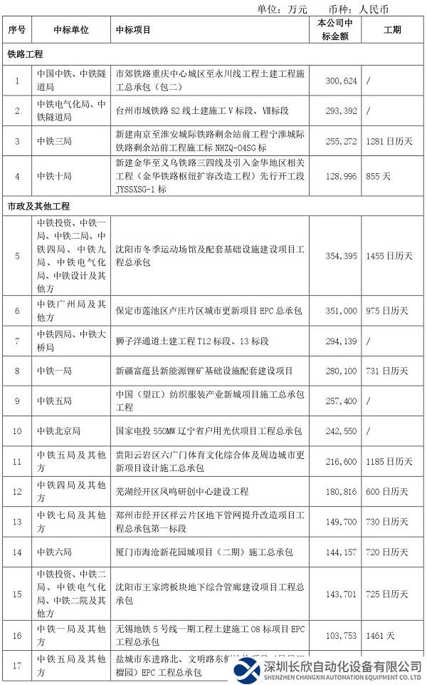379.8亿元！中国中铁发布中标公告