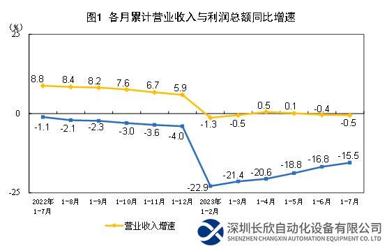 2023年1~7月份全国规模以上工业企业利润下降15.5%，制造业下降18.4%