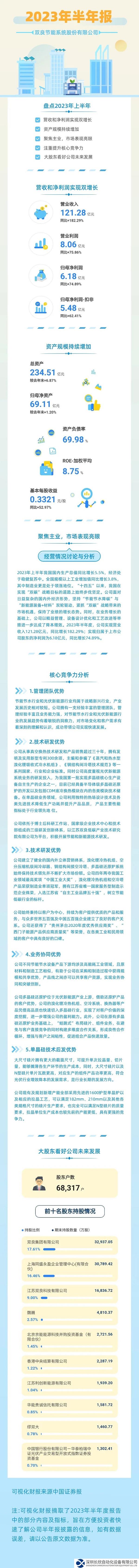 双良节能2023半年报出炉，营收和净利润实现双增长