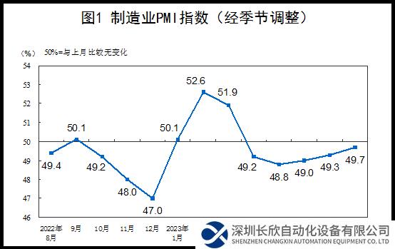 2023年8月中国制造业PMI为49.7%，比上月上升0.4个百分点