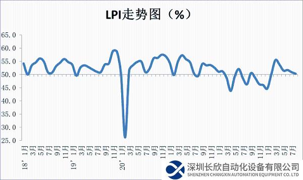 2023年8月份中国物流业景气指数为50.3%，较上月回落0.6个百分点