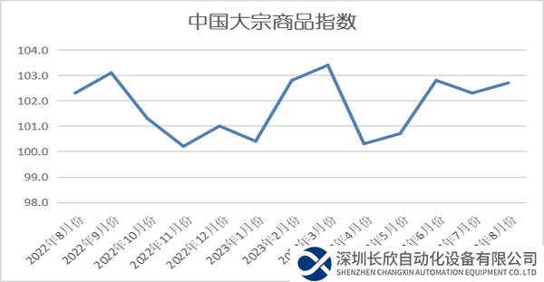 2023年8月份中国大宗商品指数（CBMI）为102.7%