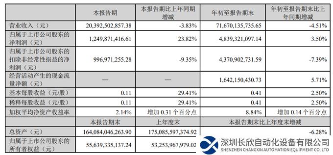 徐工机械三季报：毛利率提升2.7个百分点，高质量发展更进一步