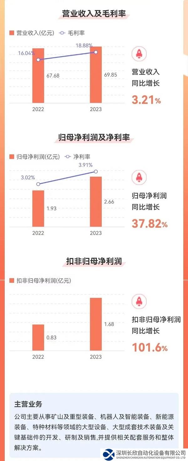 717.4％！中信重工第三季度净利润同比大幅增长！