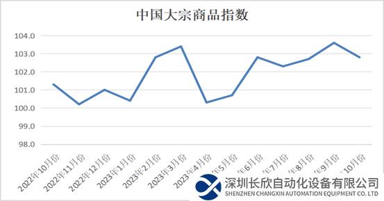 2023年10月份中国大宗商品指数（CBMI）为102.8%