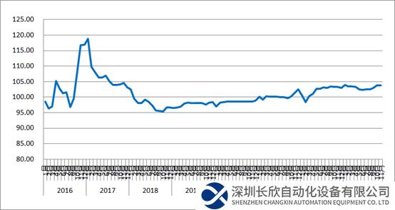 2023年11月份中国公路物流运价指数为103.8点