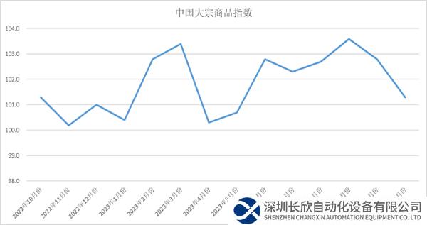 2023年11月份中国大宗商品指数（CBMI）为101.3%，较上月下跌1.5个百分点
