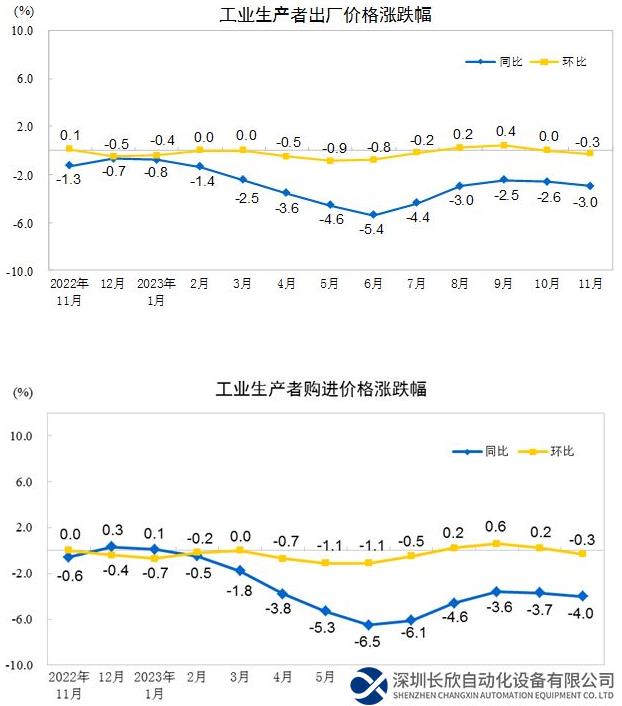 2023年11月份工业生产者出厂价格同比下降3.0%，环比下降0.3%