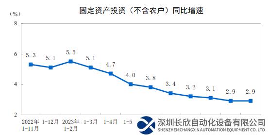 2023年11月份规模以上工业增加值增长6.6%