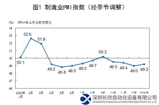 2024年1月中国制造业采购经理指数为49.2%，比上月上升0.2个百分点