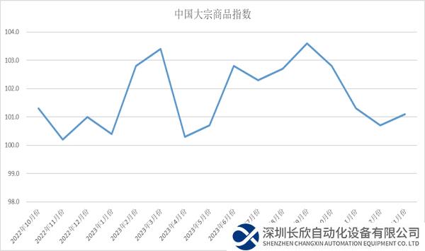 2024年1月份中国大宗商品指数（CBMI）为101.1%