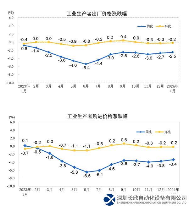 2024年1月份工业生产者出厂价格降幅收窄