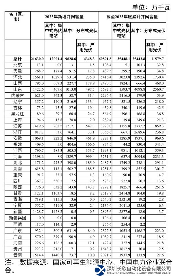 2023年光伏发电建设情况发布