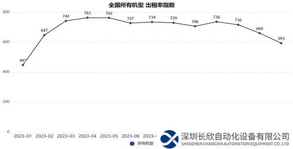 2024年1月升降工作平台租赁景气度指数发布