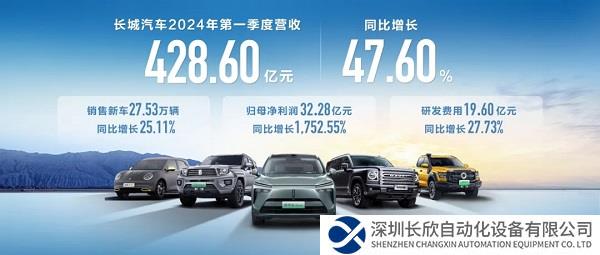 产品结构优化、业绩创历史新高，长城汽车2024年第一季度营收大涨至428.60亿元